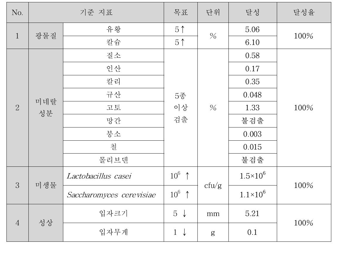 연구개발 달성도