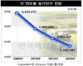 농가인구 전망