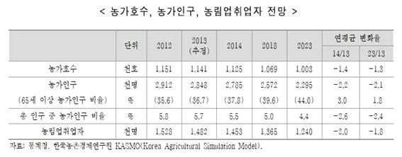 농가호수, 농가인구, 농립업취업자 전망