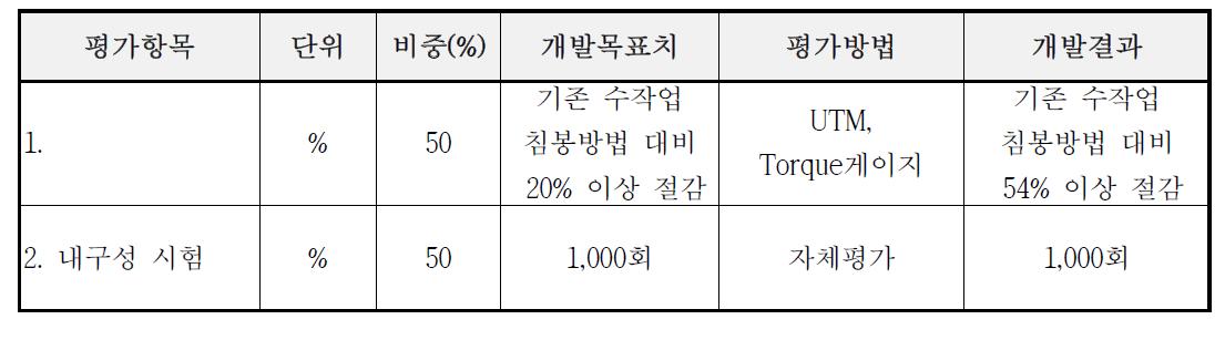 연구개발 목표 대비 달성도