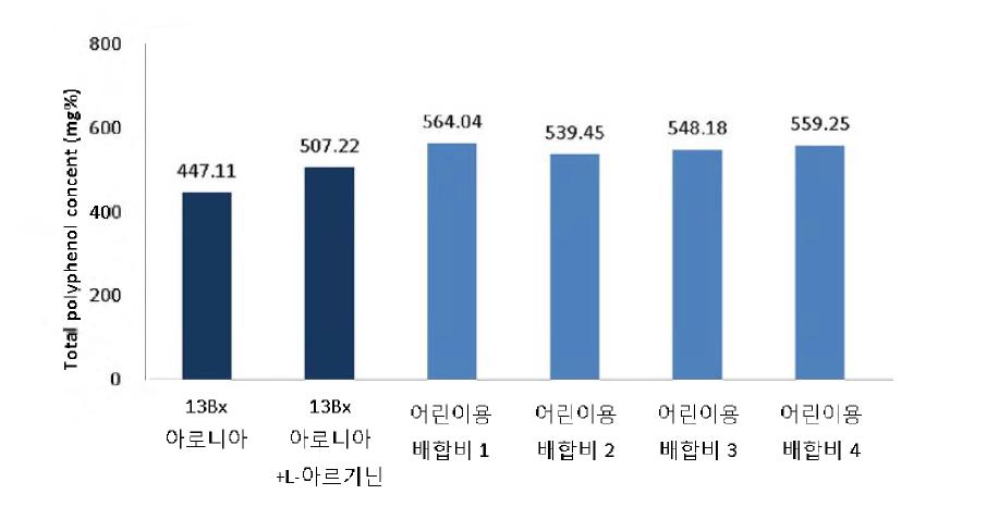 어린이용 음료 배합비에 따른 항산화 활성 측정