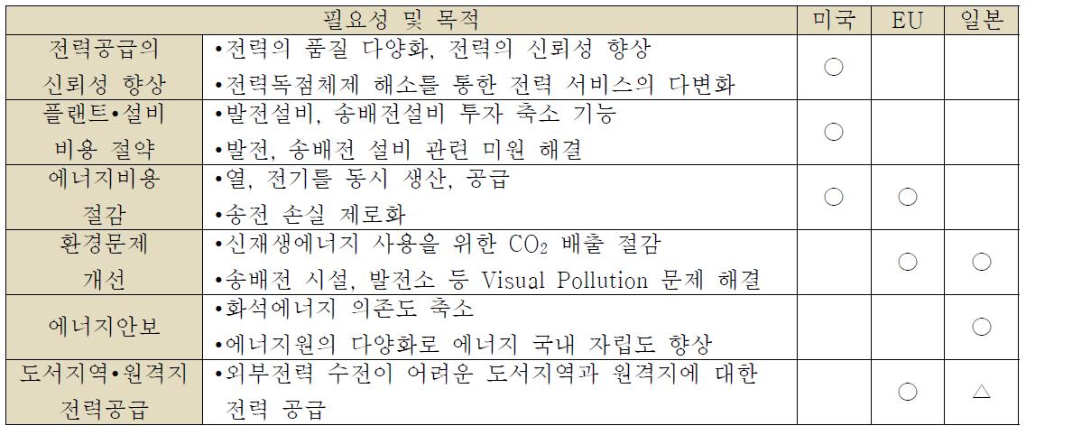 해외 각국의 마이크로그리드 연구 필요성 및 목적