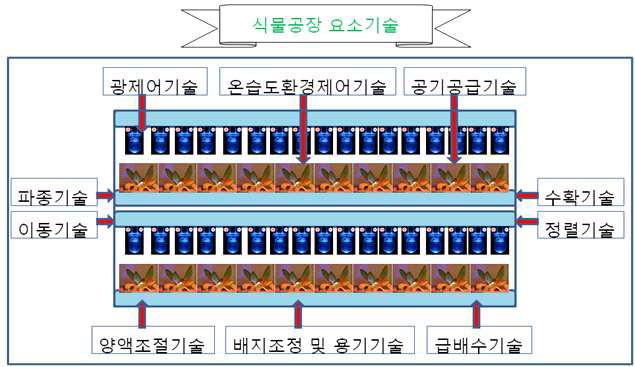 식물공장의 요소기술