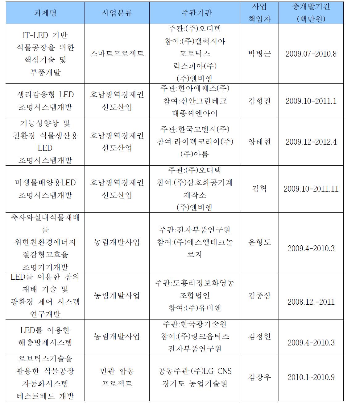 국내의 관련사업 현황파악