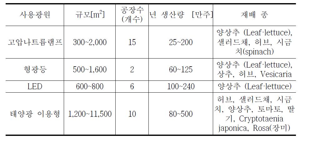 일본의 식물 공장 재배 현황