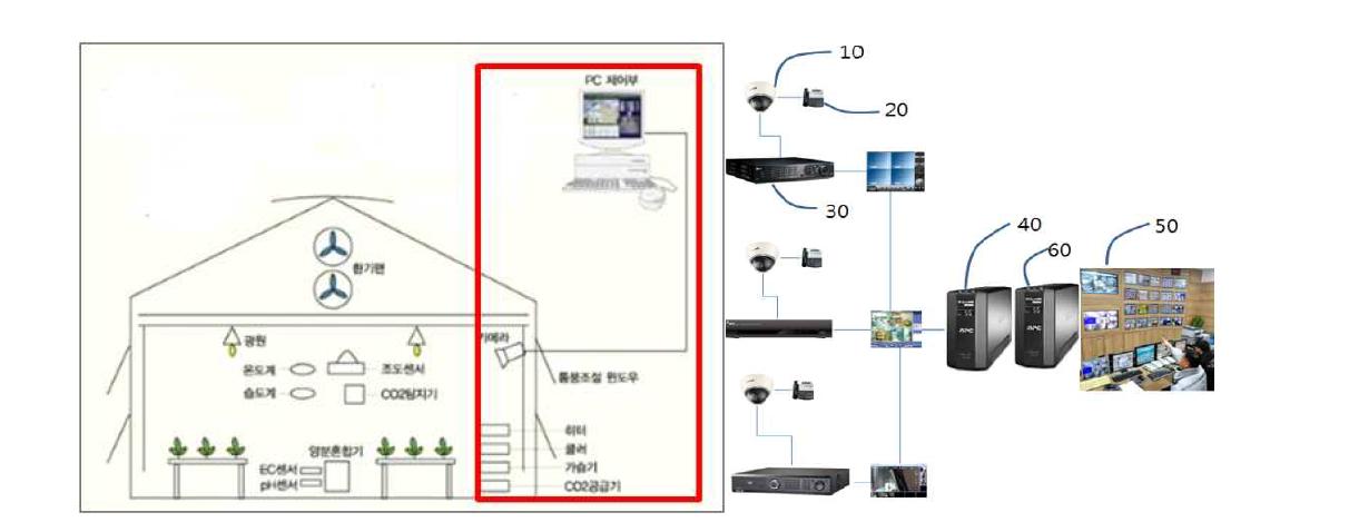 식물공장 내 모니터링 시스템의 설계