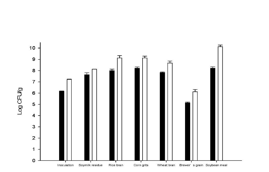 Effect of different raw organic by-products on viable microbial cell density after solid fermentation by coculture. □： Lactic acid bacteria, ■: Saccdtromyces cerevisae.