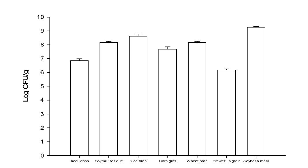 Effect of different raw organic by-products on viable microbial cell density by fermentation of Bacillus subilis.