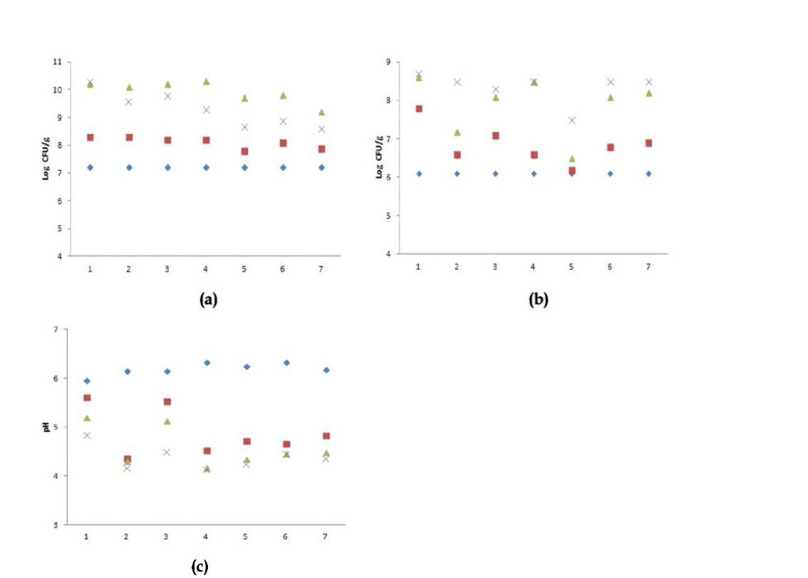 Effect of different mixed materials on viable cell density and pH exchange by fermentation of coculture. (a): Lactic acid bacteria, (b): Saccahromyces cerevisae， (c): pH, ♦: 011r, ■: 24hr, ▲: 4 hr, X: 72hr.