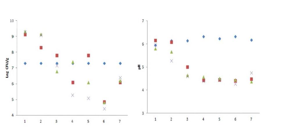 Effect of different mixed materials on viable cell density and pH by fermentation of Bacillus sutilis. ♦: Ohr, ■: 24hr, ▲: 4 hr, x： 72hr.