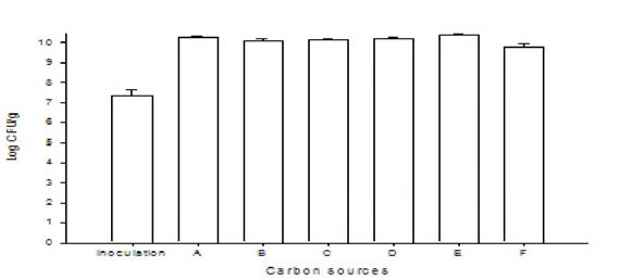 Effect of different car Don sources on viable cell density by fermentation of Bacillus subtilis.