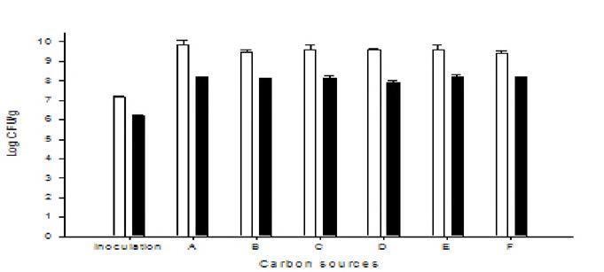 Effect of different carbon sources on viable cell density by fermentation of coculture. □ : Lactic acid bacteria, ■: Saccahromyces cerevisae，A： Molasses, B：しrlucose，C: Sucrose, D： Com starch, E: Lactose，F- Control.