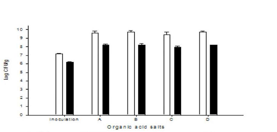 Effect of aifierent organic acid salts on viable cell density by fermentation of coculture. □- Lactic acid bacteria, ■: Saccahromyces cercvisac，A : sodium succinate, B: