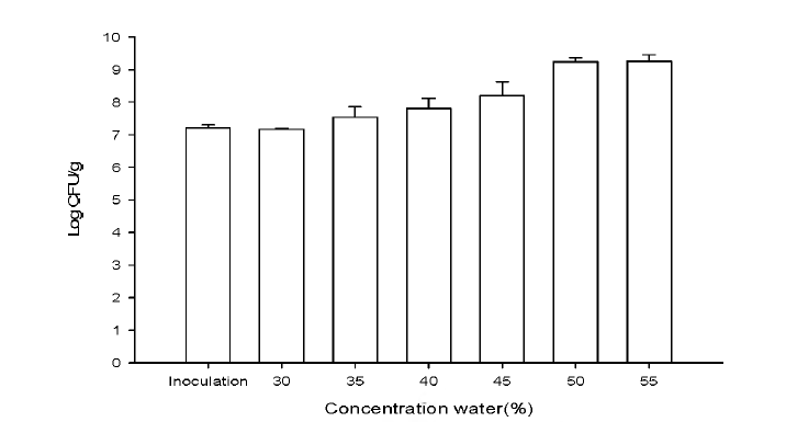 Effect of different water concentration on viaole cell density by lermentation or Bacillus subtilis.