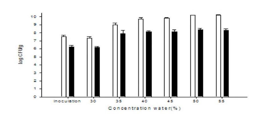 Effect of different water concentration on viable cell density by fermentation of coculture. □ : Lactic acid bacteria, ■: Saccahromyces cerevisae.