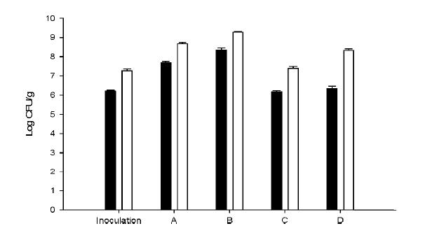 Effect of different fermentation methods on viable cell density by fermentation of coculture. □ : Lactic acid bacteria, ■: Saccahromyces cerevisae，A: Rotary drum fermentor, B: Tray, C: Plastic bag, D: Rice bag.