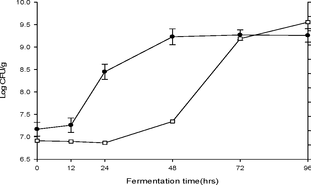 Effect of difierent fermentation time on viable cell density and pH by lermentation of Bacillus subtilis.