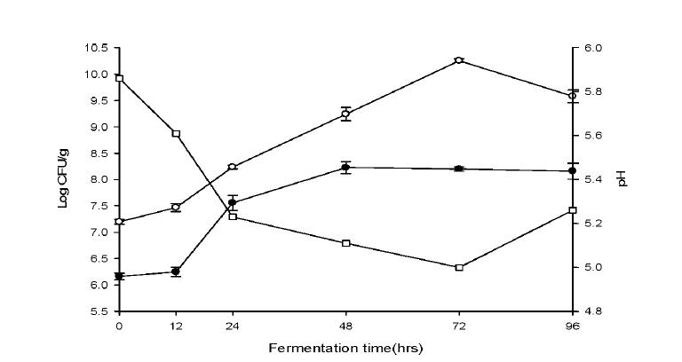 Effect of different fermentation time on viable cell density and pH by fermentation of coculture of lactic acid bacterium and yeast 〇：Lactic acid bacteria,❿：Saccahrom：yces cerevisae, □: pH