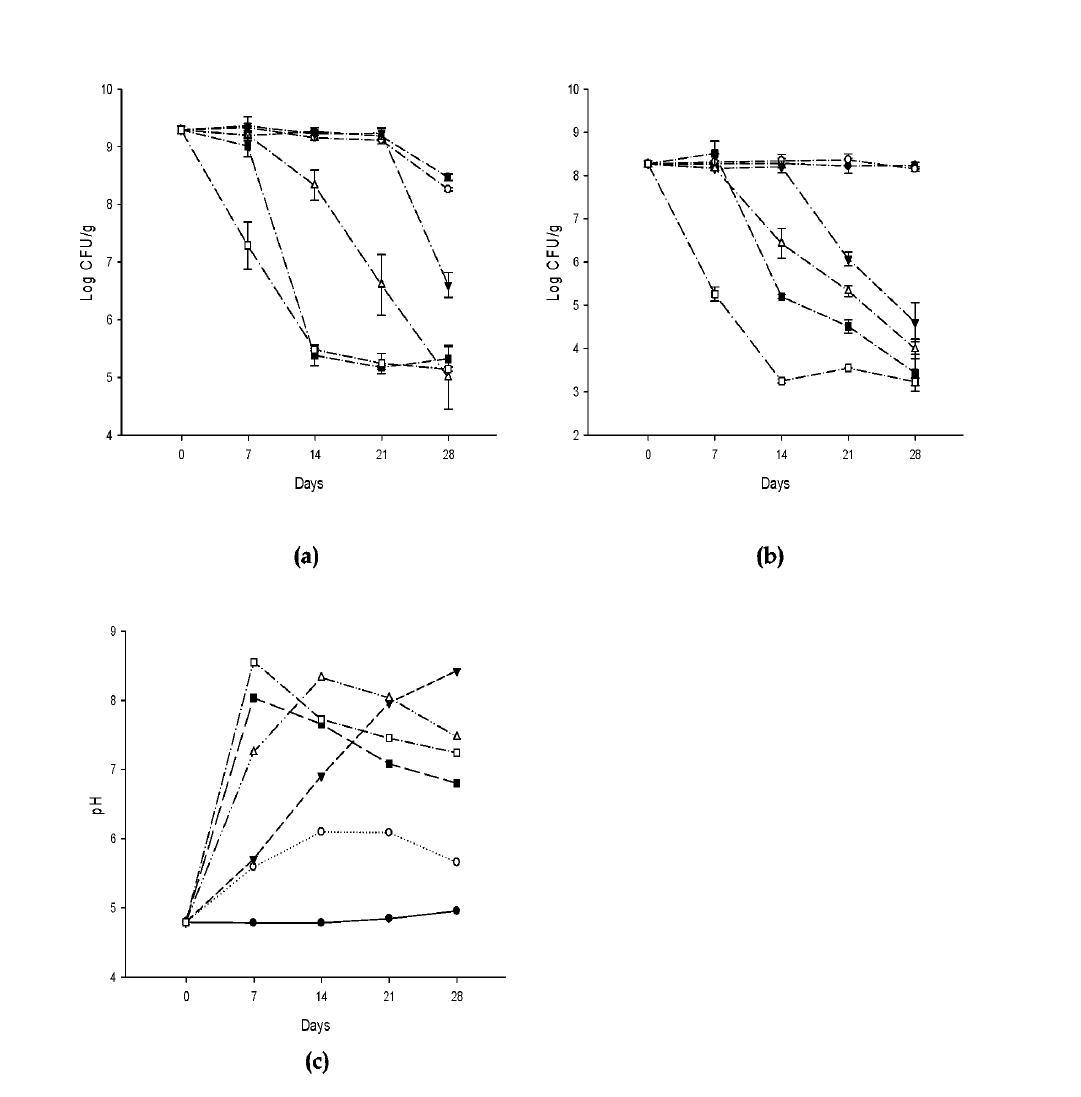 Effect of different storage temperature on viable cell density and pH by fermentation of coculture.