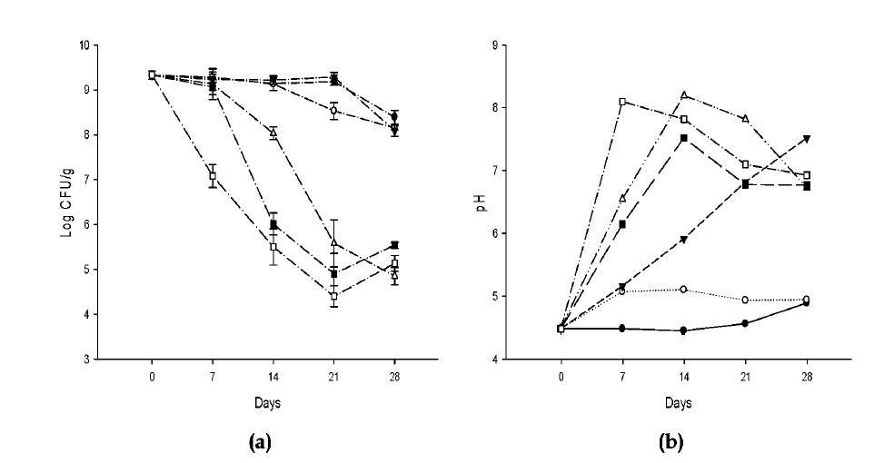 Effect of different storage temperature on viable cell density and pH by fermentation of lactic acid bacteria.