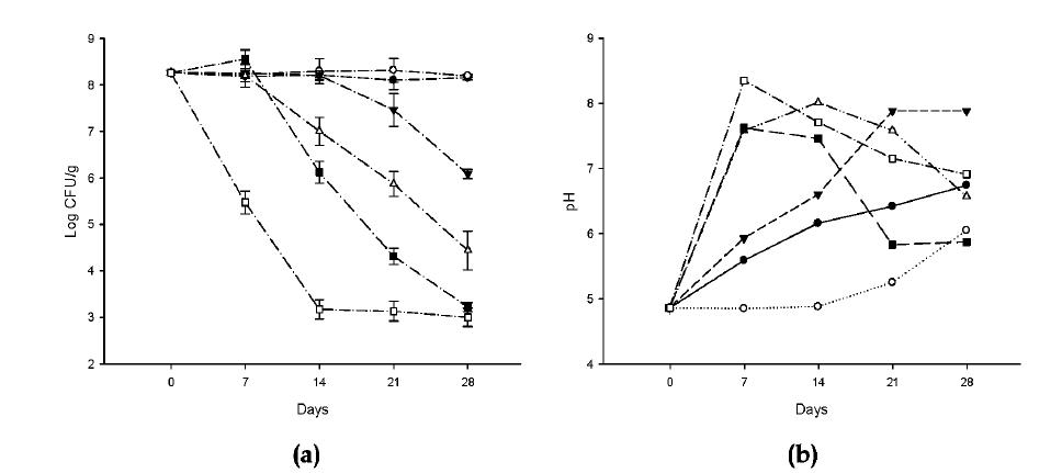 Effect of different storage temperature on viable cell density and pH by fermentation of Saccharomyces cereviase.