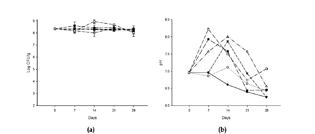 Effect of different storage temperature on viable cell density and pH by fermentation of Bacillus subtilis.