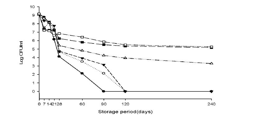 Effect different storage period for different material concentration on viable cell density of Lactobacillus plmtarum BBG-L30.