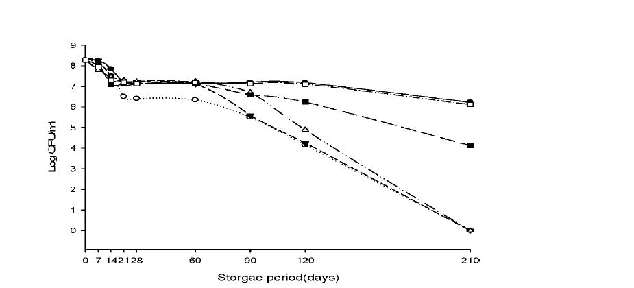 Effect or aifrerent storage period for different material concentration on viable cell density of Sacchranyces cereviase BBG-Y6.