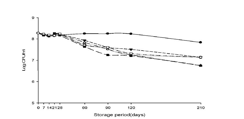 Effect of different storage period for different material concentration on viable cell density of Bacillus subtilis BBG-B20.