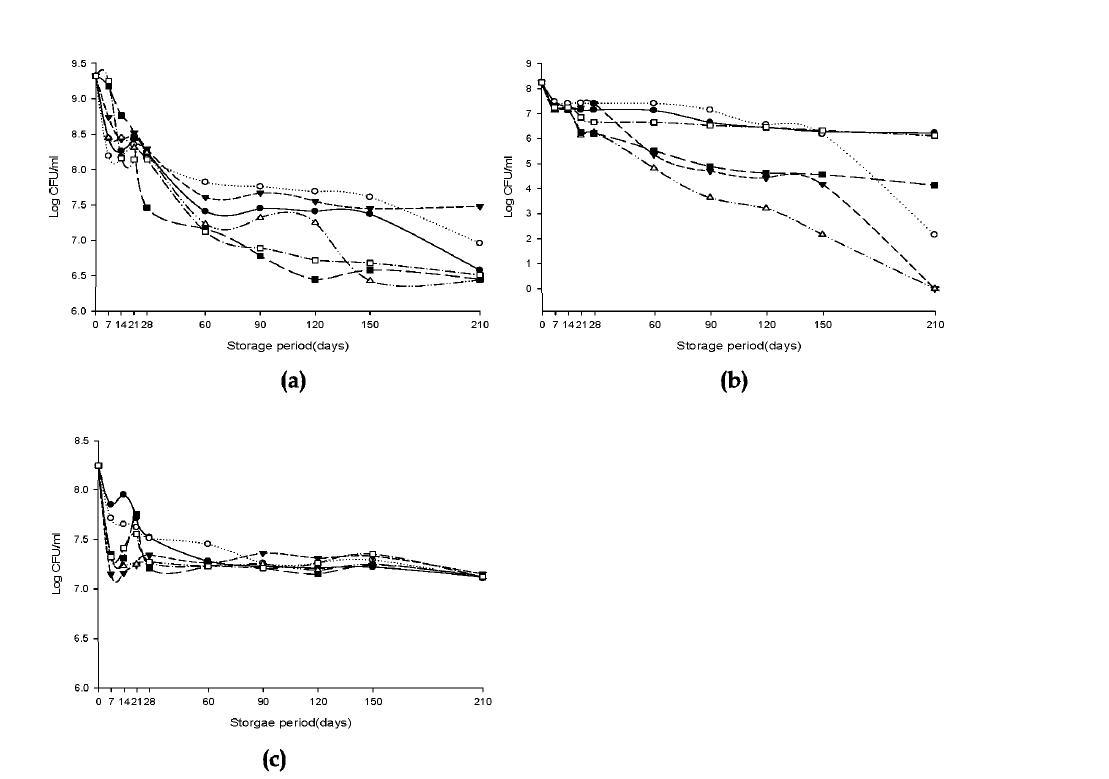 Effect of different storage period for different material concentration on viable cell density of mixed microbials.