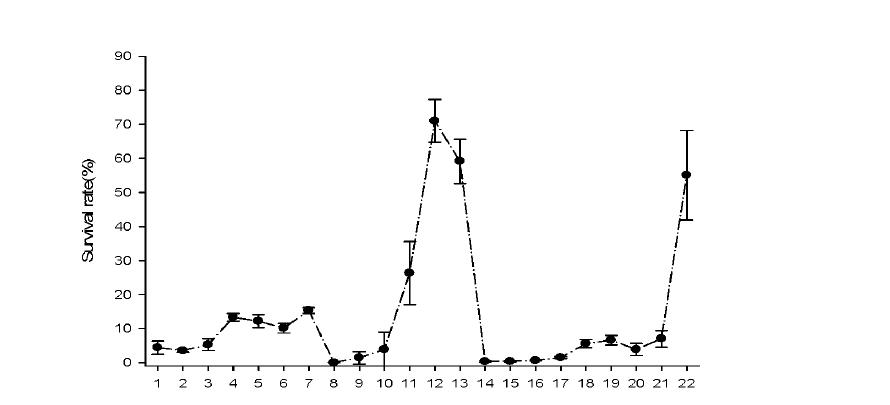 Eftect ot cryoprotectant agents on viaDie cell density of Pediococcus acidolacvtc BBG-L1.