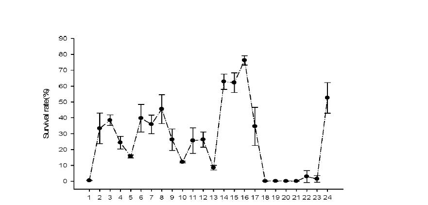 Efrect or aifrerent cryoprotectant agents on viable cell density of Pemococcus acmoioctic BBG-L1.