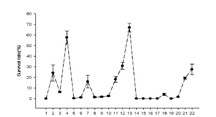 Effect of cryoprotectant agents on viable cell density of Lactobacillus plantarum BBGL30 .