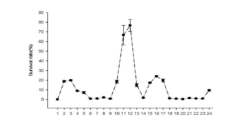 Efrect or different cryoprotectant agents on viable cell density of Lactobacillus plantarum BBG-L30.