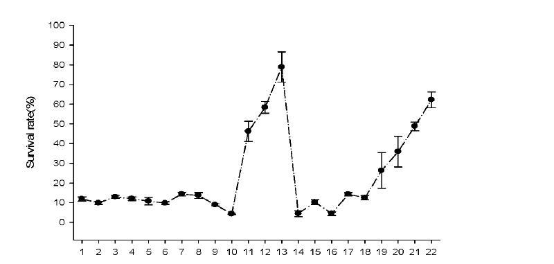 Eftect ot cryoprotectant agents on viaole cell density of Sctcchomuces cerevtase BBG-Y6.