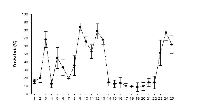 Effect of cryoprotectant agents on viable cell density of Bacillus sutilis BBG-B20.