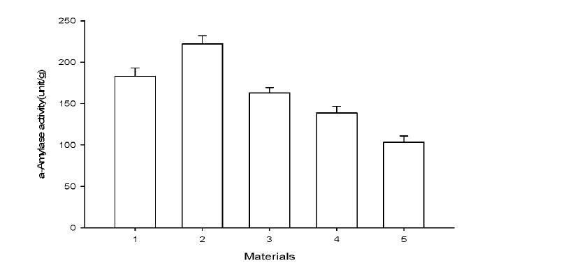 Effect of different mixed materials enzyme production.Show table 6.