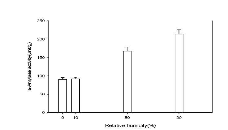 Effect of relative humidityon enzyme production.