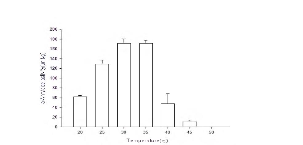 Effect of difierent temperature on enzyme production.