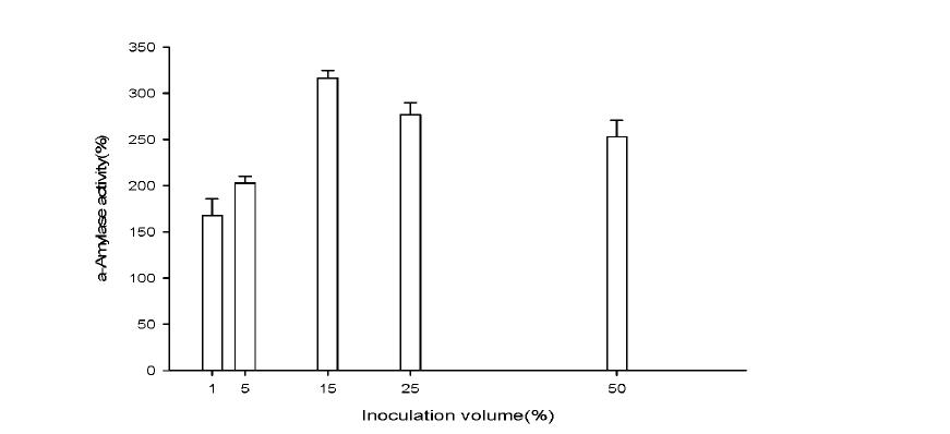 Effect of inoculation volume on enzyme production.