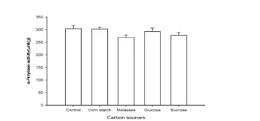 Effect of carbon sources on enzyme production.