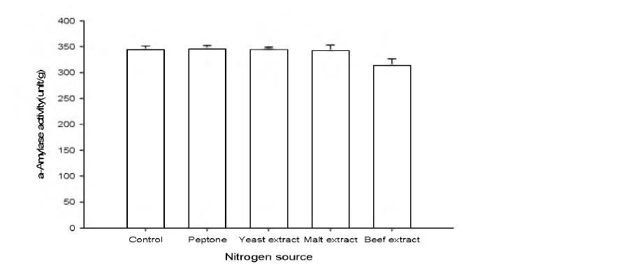 Effect of nitrogen sources on enzyme production.