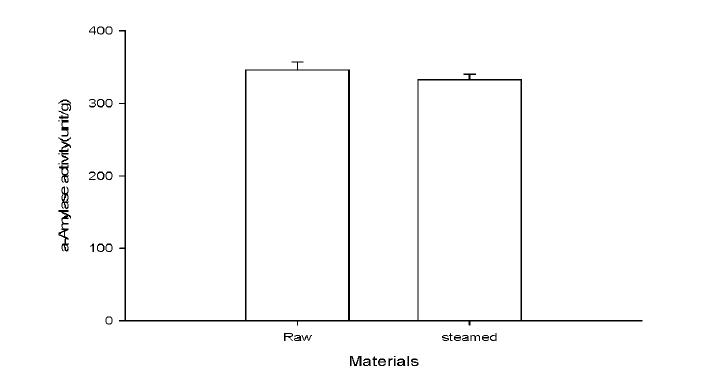Effect of materials by steamed on enzyme production.
