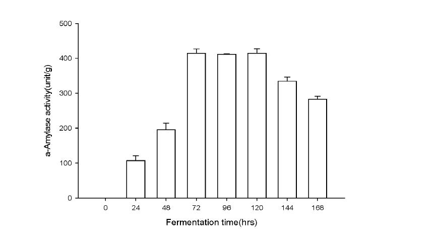 Effect of different fermentation time on enzyme production.