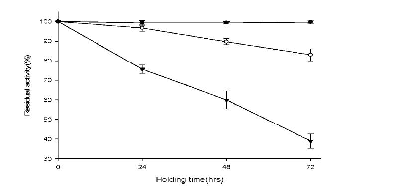 Effect of different drying temperature on enzyme production.