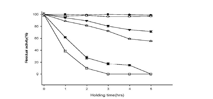 The effect of temperature on stability of fermentation products.