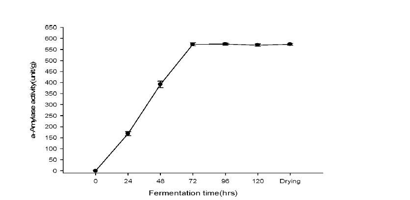 Effect of scale-up on enzyme production.