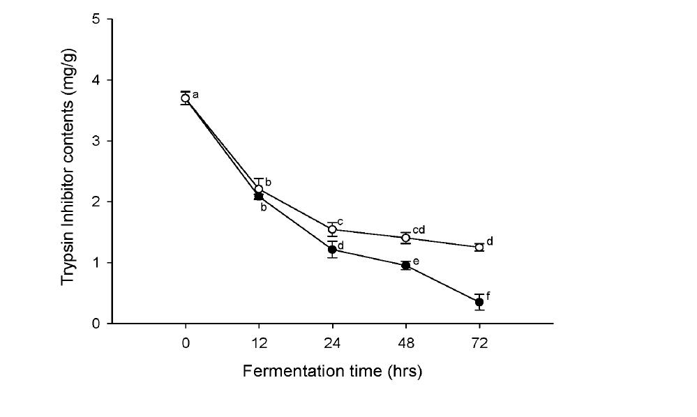 발효과정 중의 Trypsin inhibitor의 변화