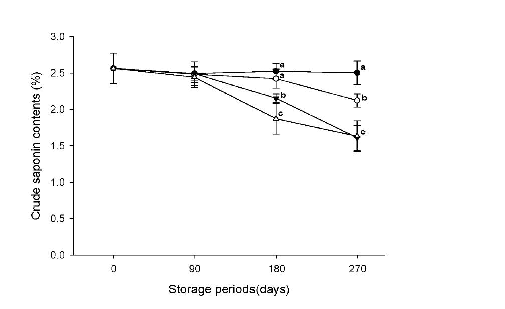 조사포닌 함량 변화