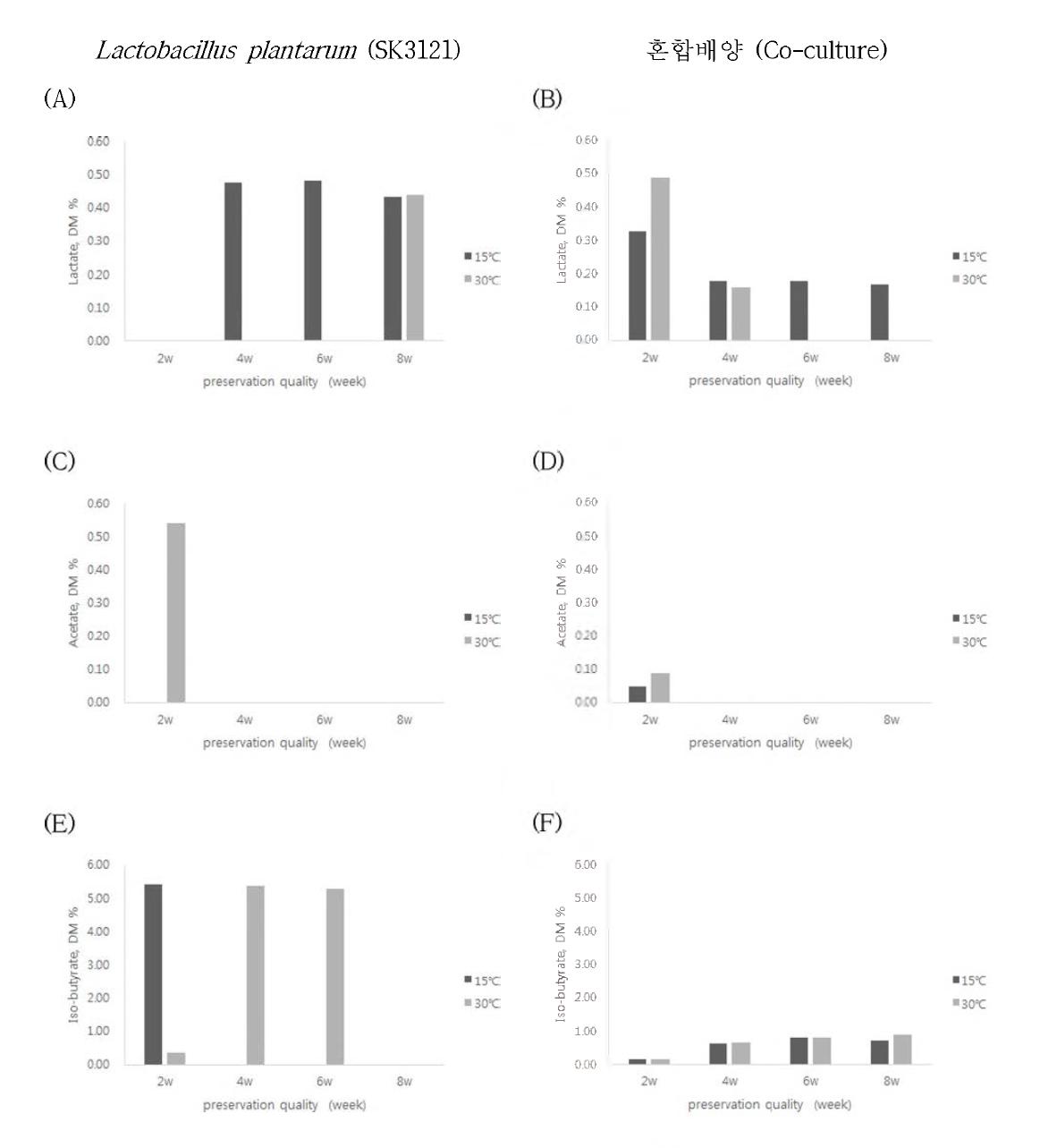 Lactobacillus plantarum (SK3121) 단독배양과 폰합배양에 있어서 유기산 생산 분석 .